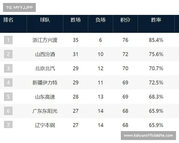 CBA第四轮后积分榜：北京广东不败领跑，多队紧随其后